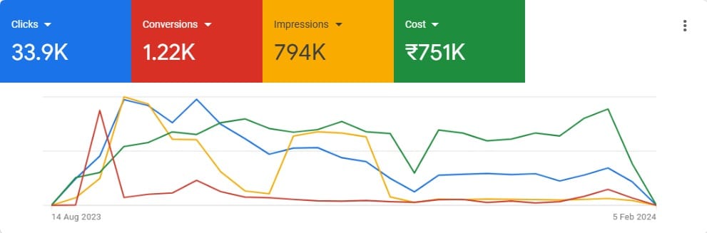 Lead Generation Campaign – Real Client Result