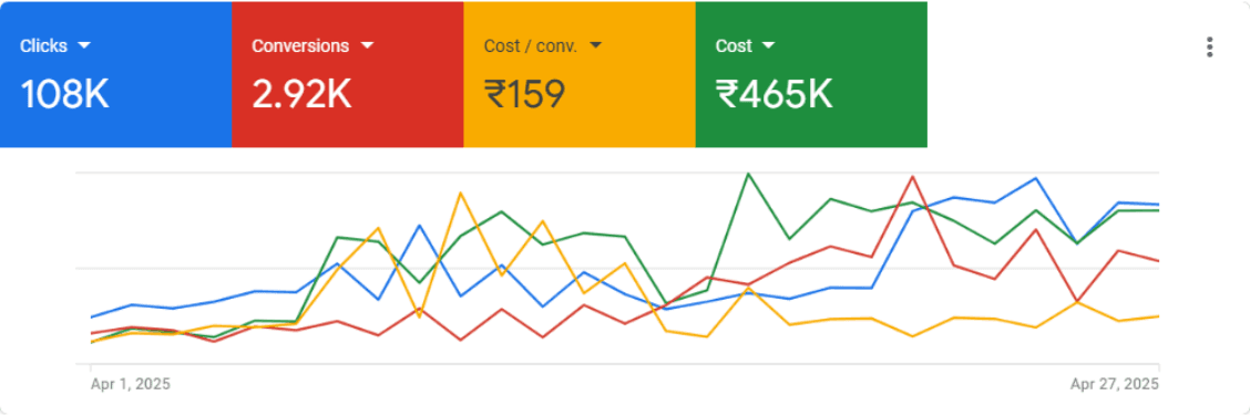 Organic Traffic Growth – Real Client Result